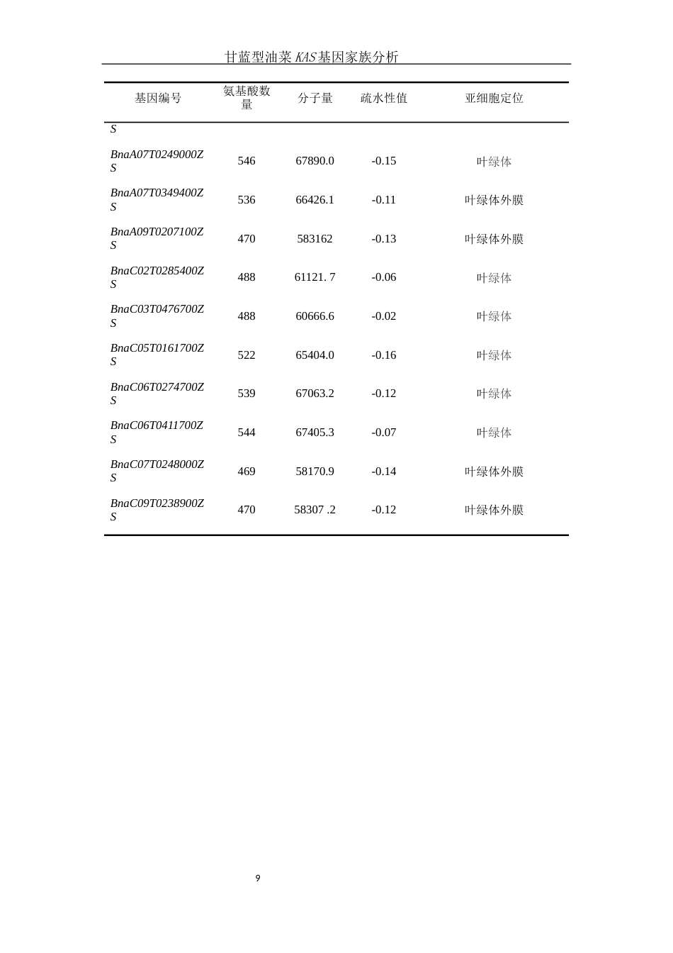 25年WH农学 甘蓝型油菜KAS基因家族分析8.93-AI21.64终稿-约10885字符.docx_第9页