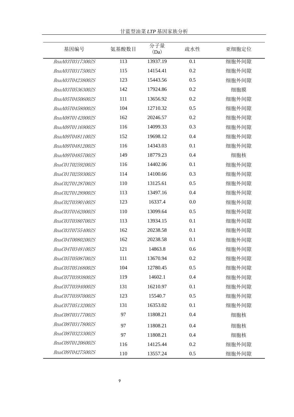 25年WH农学 甘蓝型油菜LTP基因家族分析11.0-AI37.61终稿-约10114字符.docx_第9页