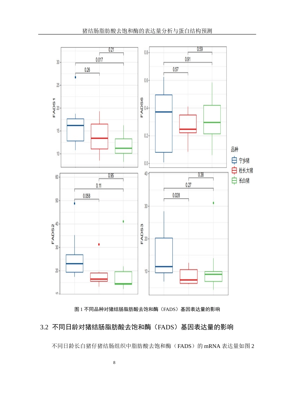 25年WH动物科学 猪结肠脂肪酸去饱和酶的表达量分析和蛋白结构预测9.89-AI5.61最终稿-约12263字符.docx_第9页