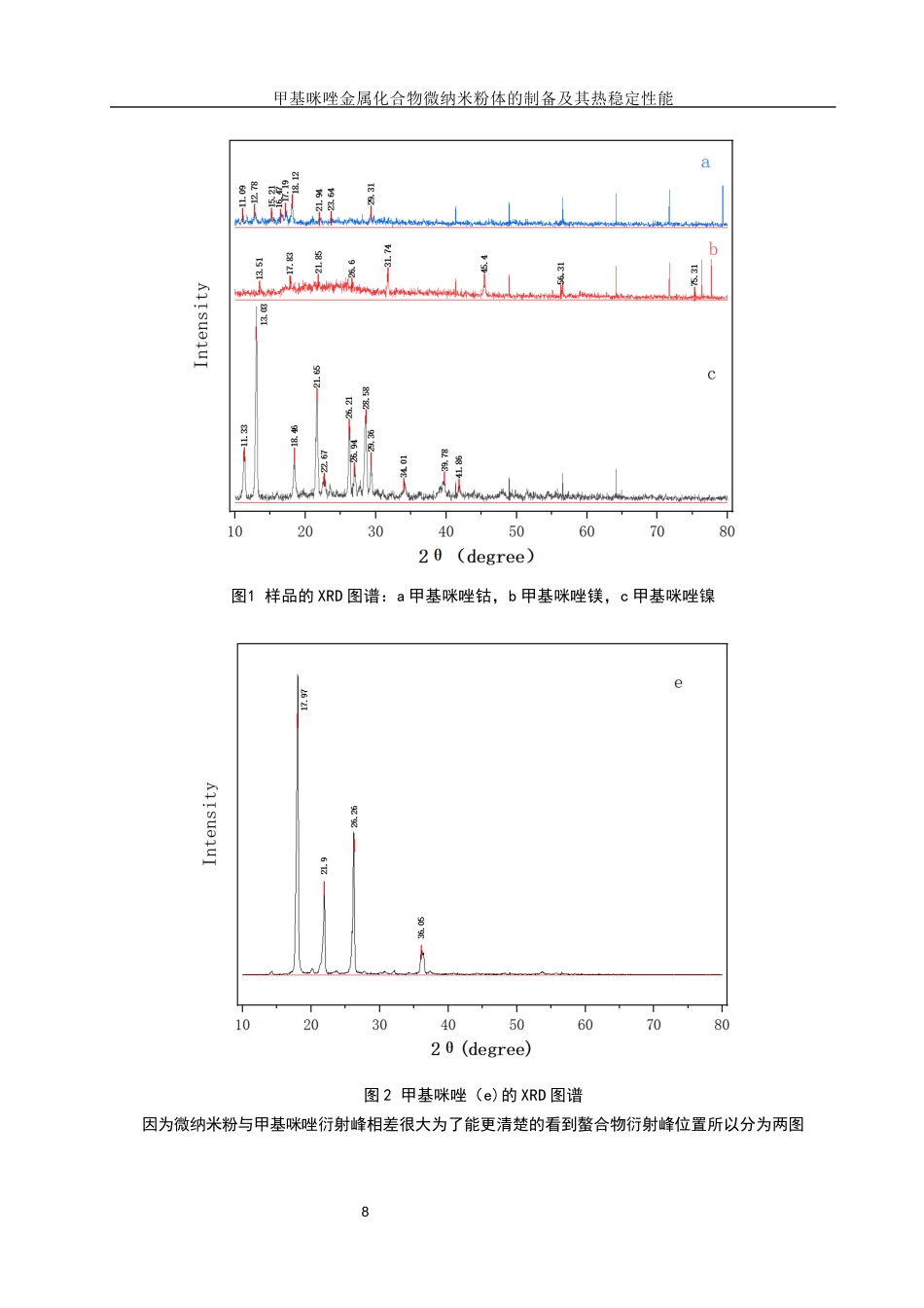 25年WH材料科学与工程 甲基咪唑金属化合物纳米粉体的制备及其热稳定性能10.07-AI22.58终-约8780字符.docx_第8页