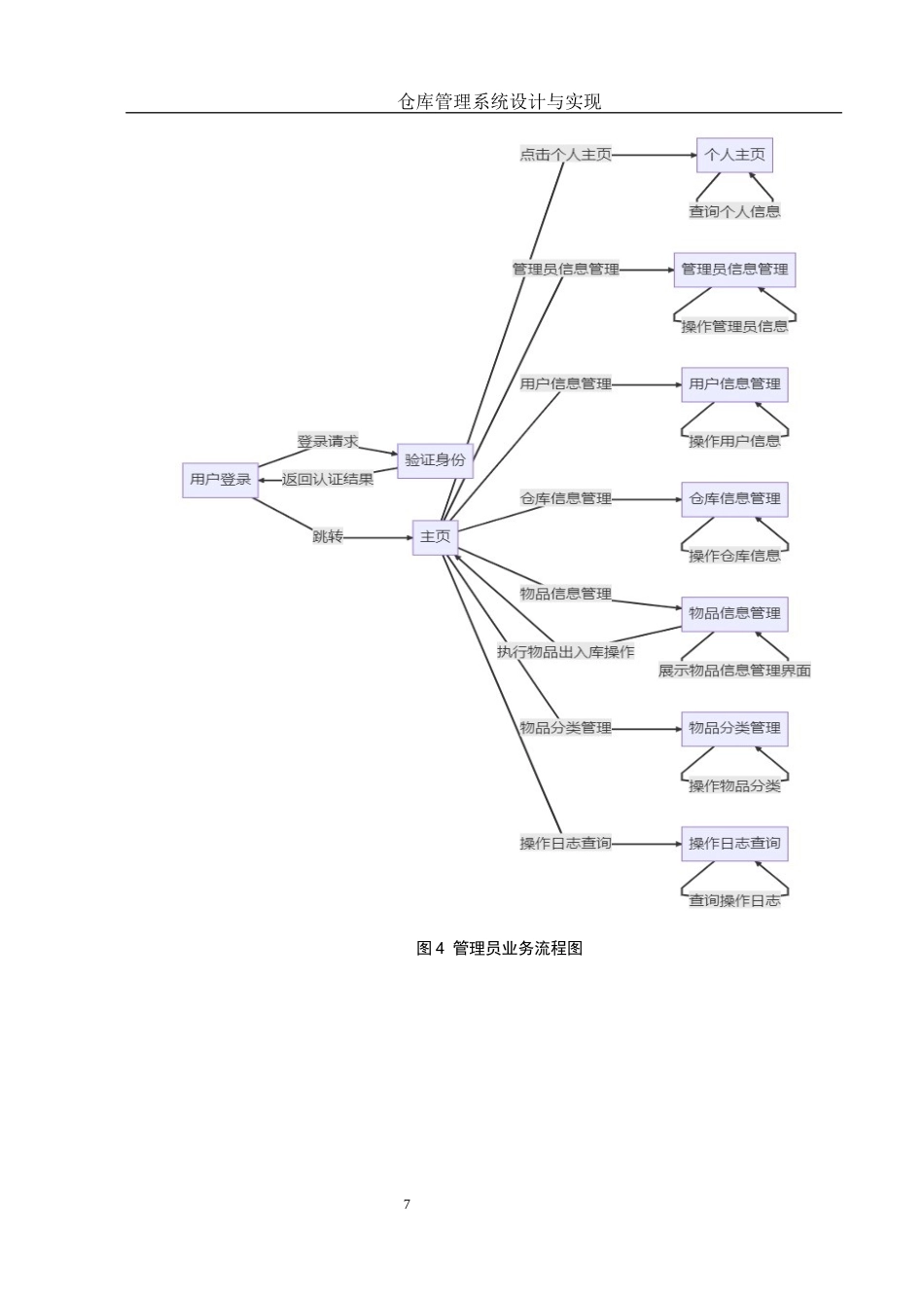 25年WH信息与计算科学 仓库管理系统设计与实现10.24-AI8.05终-约15060字符.docx_第9页