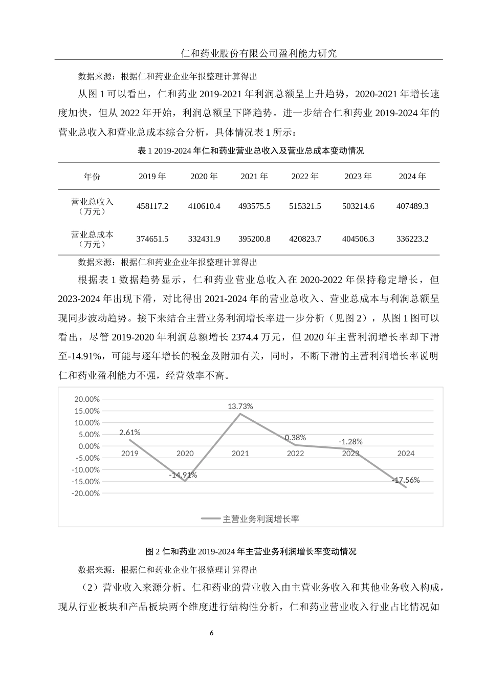 25年WH财务管理 仁和药业股份有限公司盈利能力研究15.94-AI10.62-约11499字符.docx_第7页