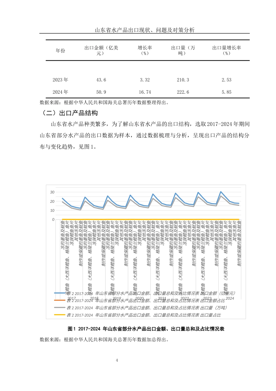 25年WH国际经济与贸易 山东省水产品出口现状、问题及对策分析27.43-AI36.86-约10280字符.docx_第5页