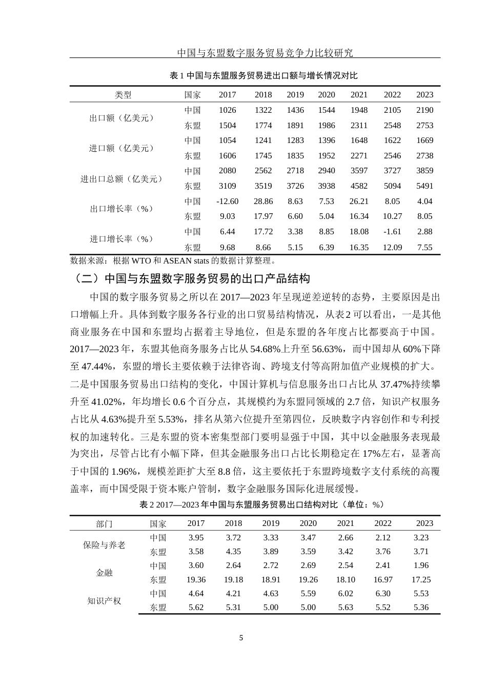 25年WH国际经济与贸易 中国与东盟数字服务贸易竞争力比较研究21.28-AI17.69-约11150字符.docx_第6页