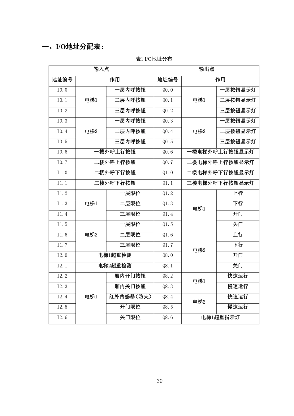 25年WH电气工程及其自动化-基于PLC控制的双部电梯系统设计 关键词：控制系统；动态调度算法；双梯状态共享；阶梯式加减速控制 附件电梯IO分布与梯形图设计终稿-约747字符.pdf_第1页