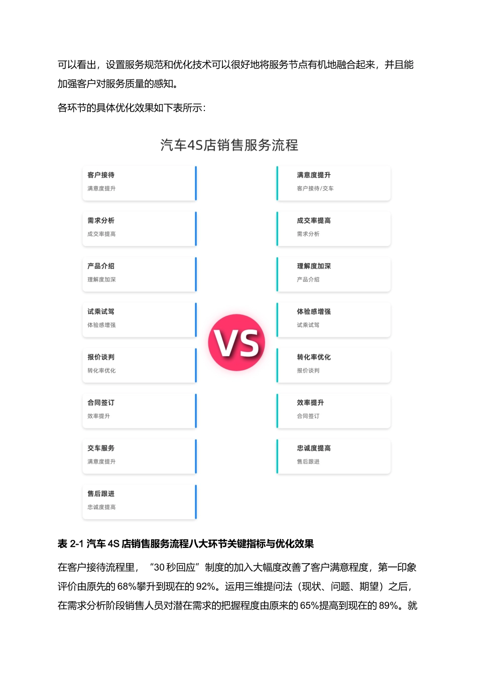 26年LD定稿 汽车4S店销售服务流程及销售服务分析.docx_第7页