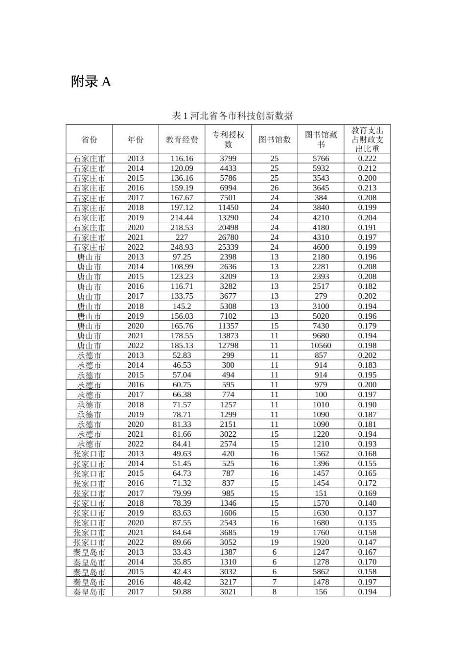 25年CH经济学 科技创新对河北省经济高质量发展的影响研究-附录.doc_第1页
