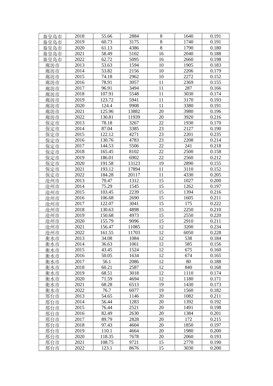 25年CH经济学 科技创新对河北省经济高质量发展的影响研究-附录.doc_第2页
