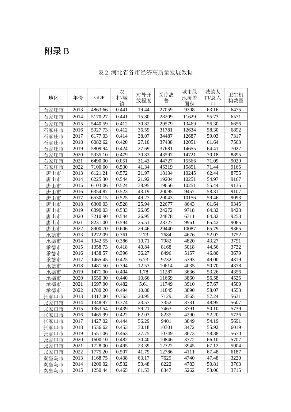 25年CH经济学 科技创新对河北省经济高质量发展的影响研究-附录.doc_第4页