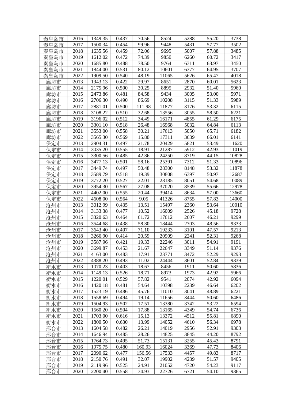 25年CH经济学 科技创新对河北省经济高质量发展的影响研究-附录.doc_第5页