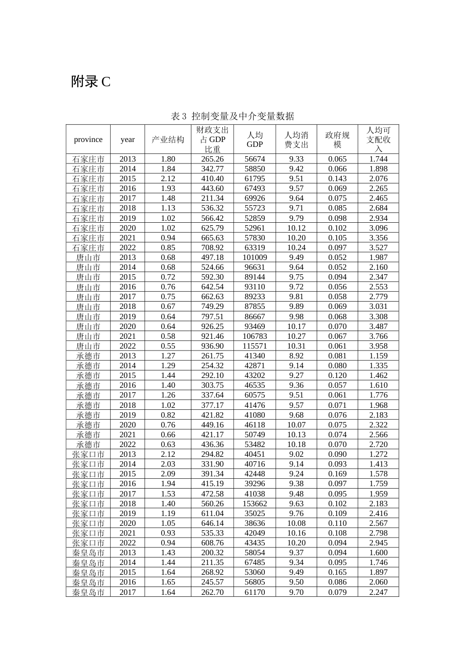 25年CH经济学 科技创新对河北省经济高质量发展的影响研究-附录.doc_第7页