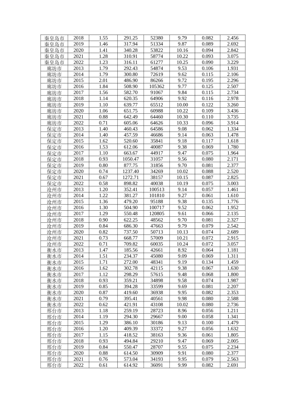 25年CH经济学 科技创新对河北省经济高质量发展的影响研究-附录.doc_第8页