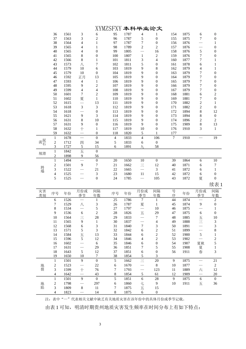 25年CH历史学-明清时期贵州地质灾害的时空分布及区域特征关键词-明清时期；贵州；地质灾害；时空分布；区域特征(终)-约8573字符.docx_第6页