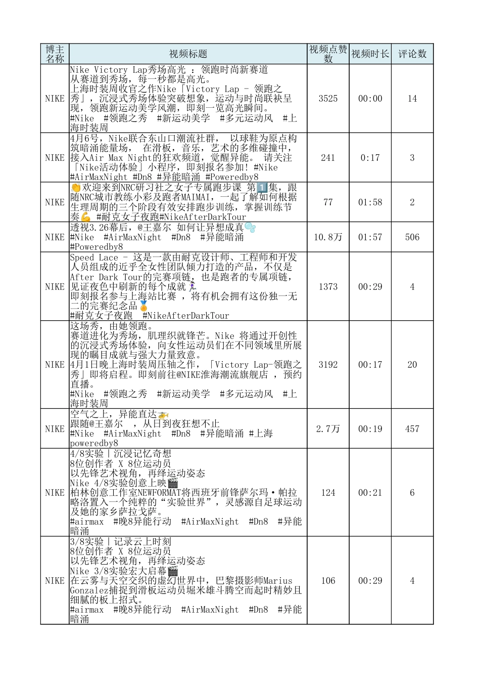 25年CH广告学 探析短视频平台下视觉传达社交化趋势及其应用-以“Nike-抖音”为例修改3-docx-附件Nike抖音视频内容统计表.xlsx_第1页