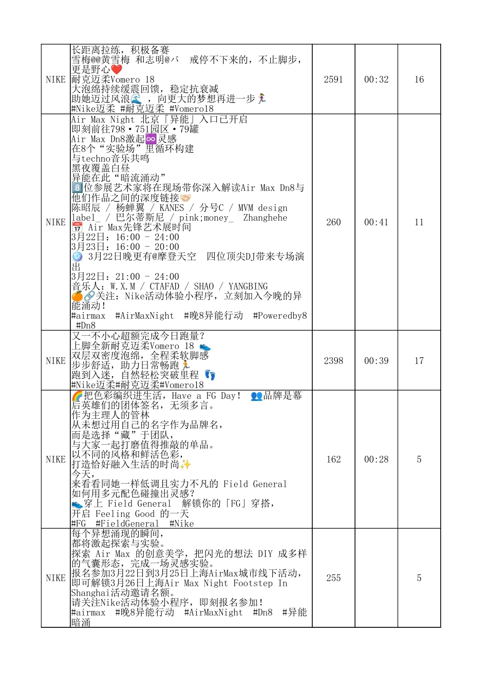 25年CH广告学 探析短视频平台下视觉传达社交化趋势及其应用-以“Nike-抖音”为例修改3-docx-附件Nike抖音视频内容统计表.xlsx_第2页