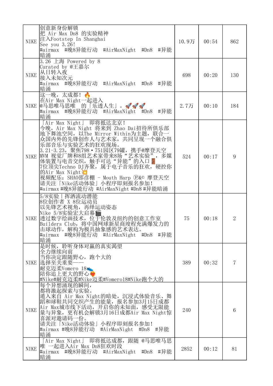 25年CH广告学 探析短视频平台下视觉传达社交化趋势及其应用-以“Nike-抖音”为例修改3-docx-附件Nike抖音视频内容统计表.xlsx_第3页