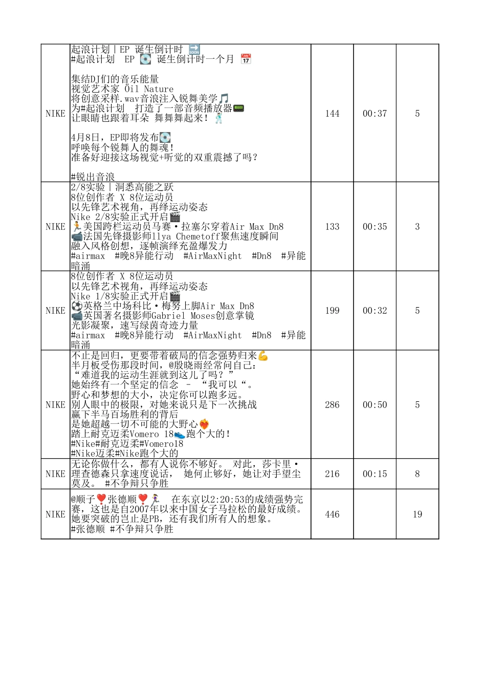 25年CH广告学 探析短视频平台下视觉传达社交化趋势及其应用-以“Nike-抖音”为例修改3-docx-附件Nike抖音视频内容统计表.xlsx_第4页