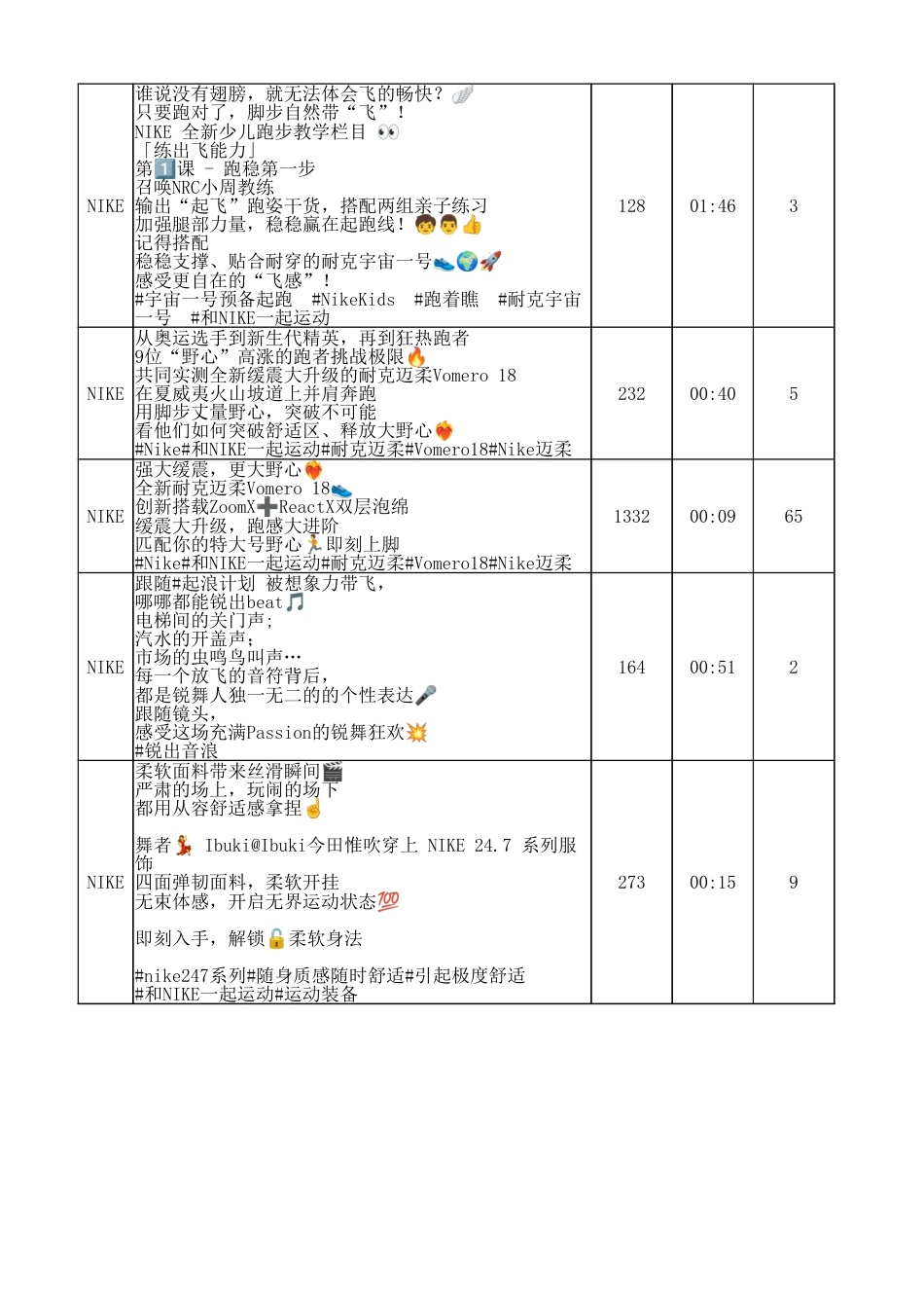 25年CH广告学 探析短视频平台下视觉传达社交化趋势及其应用-以“Nike-抖音”为例修改3-docx-附件Nike抖音视频内容统计表.xlsx_第5页