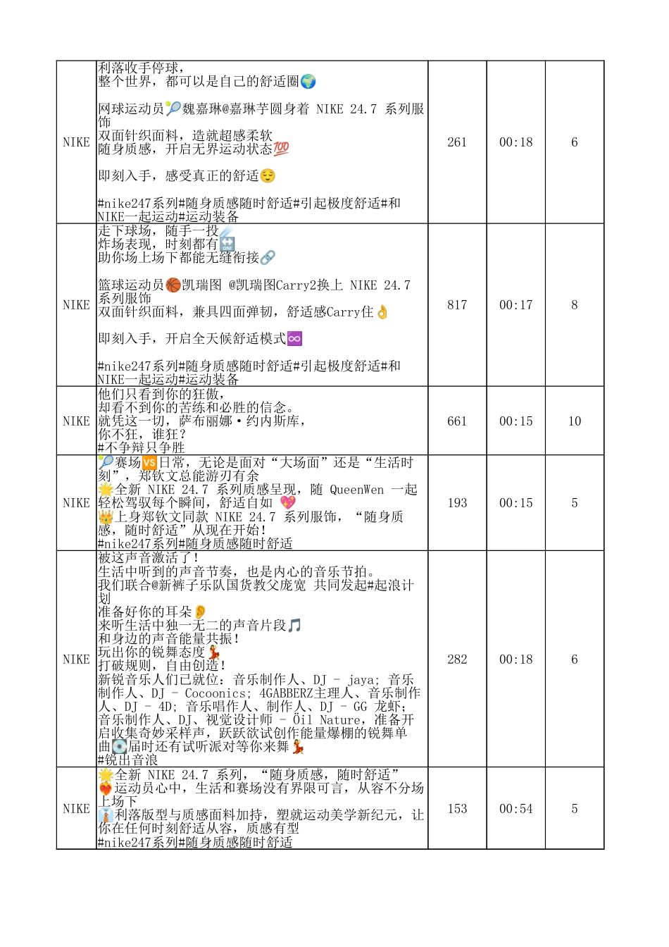 25年CH广告学 探析短视频平台下视觉传达社交化趋势及其应用-以“Nike-抖音”为例修改3-docx-附件Nike抖音视频内容统计表.xlsx_第6页