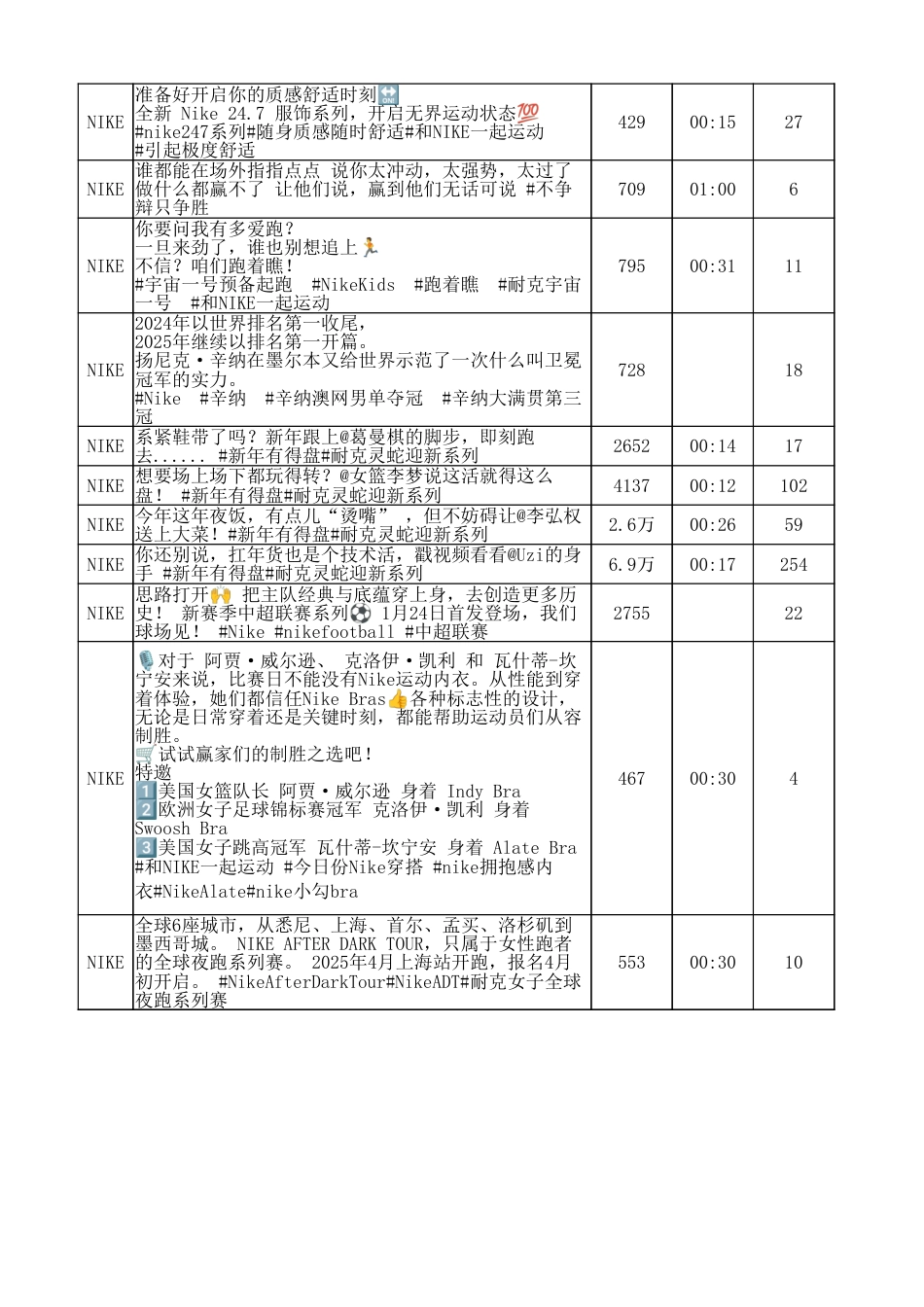 25年CH广告学 探析短视频平台下视觉传达社交化趋势及其应用-以“Nike-抖音”为例修改3-docx-附件Nike抖音视频内容统计表.xlsx_第7页