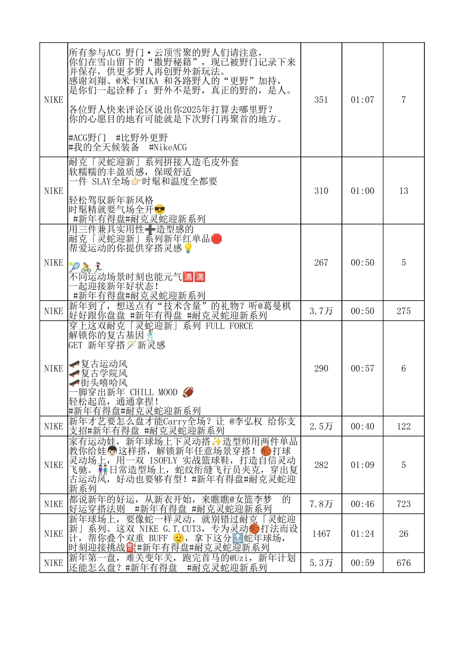 25年CH广告学 探析短视频平台下视觉传达社交化趋势及其应用-以“Nike-抖音”为例修改3-docx-附件Nike抖音视频内容统计表.xlsx_第8页
