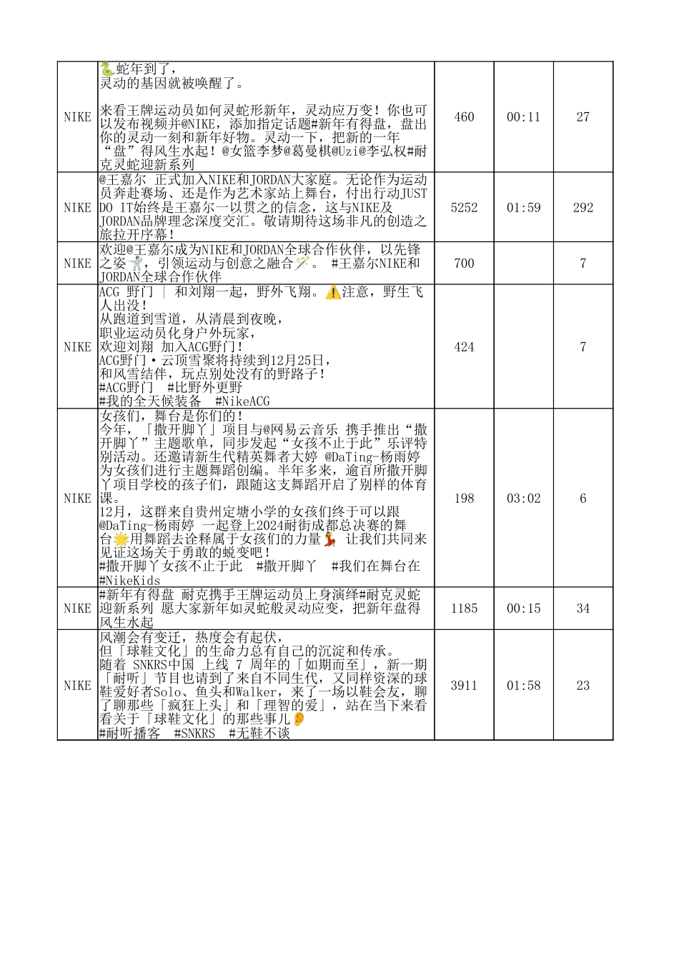 25年CH广告学 探析短视频平台下视觉传达社交化趋势及其应用-以“Nike-抖音”为例修改3-docx-附件Nike抖音视频内容统计表.xlsx_第9页