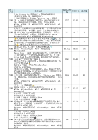 25年CH广告学 探析短视频平台下视觉传达社交化趋势及其应用-以“Nike-抖音”为例修改3-docx-附件Nike抖音视频内容统计表.xlsx