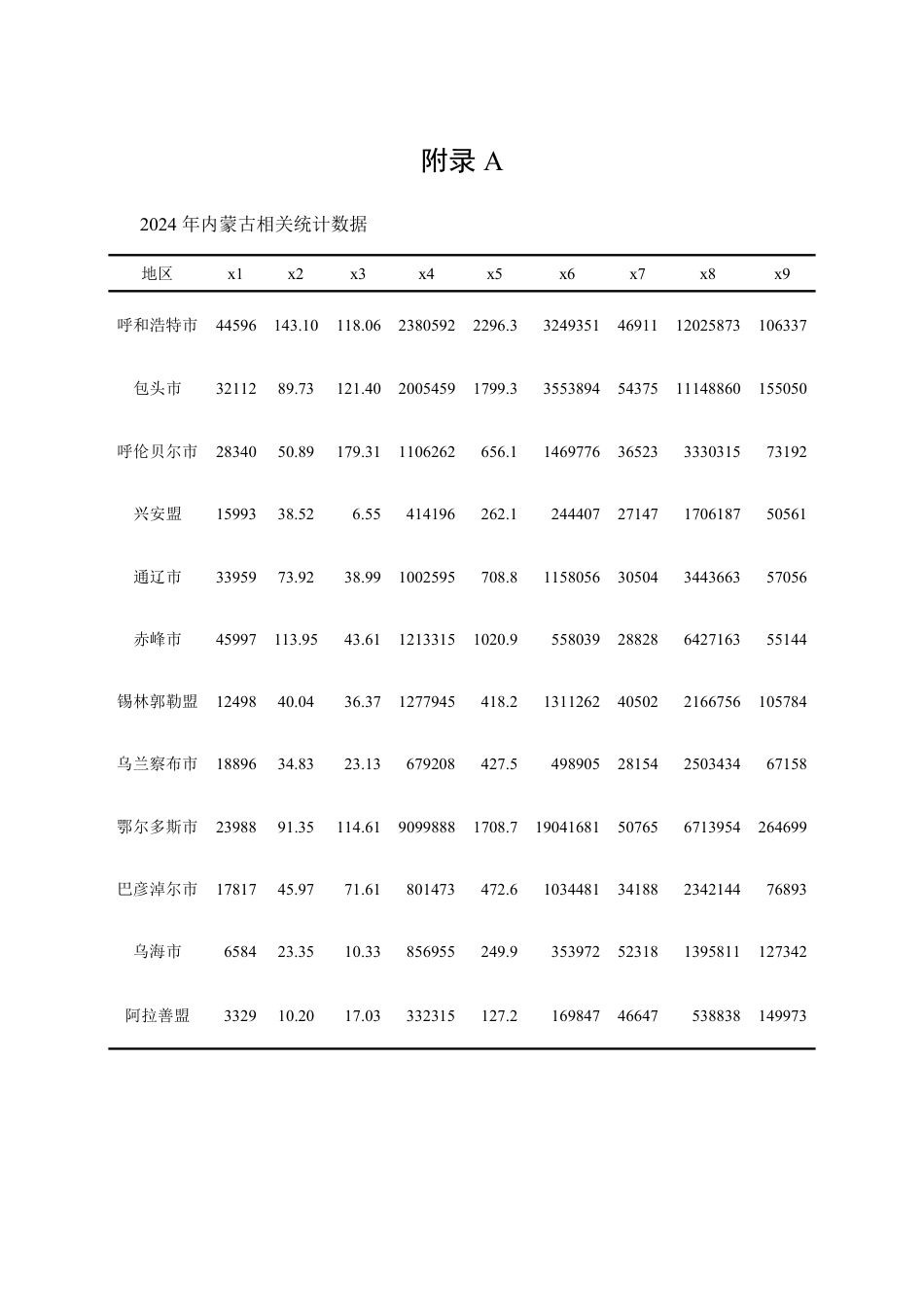 25年CH经济统计学-内蒙古各盟市综合实力评价-附录A.pdf_第1页