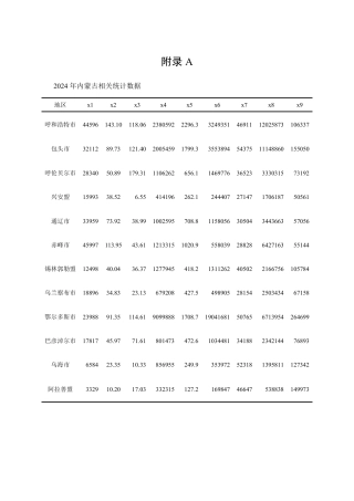 25年CH经济统计学-内蒙古各盟市综合实力评价-附录A.pdf