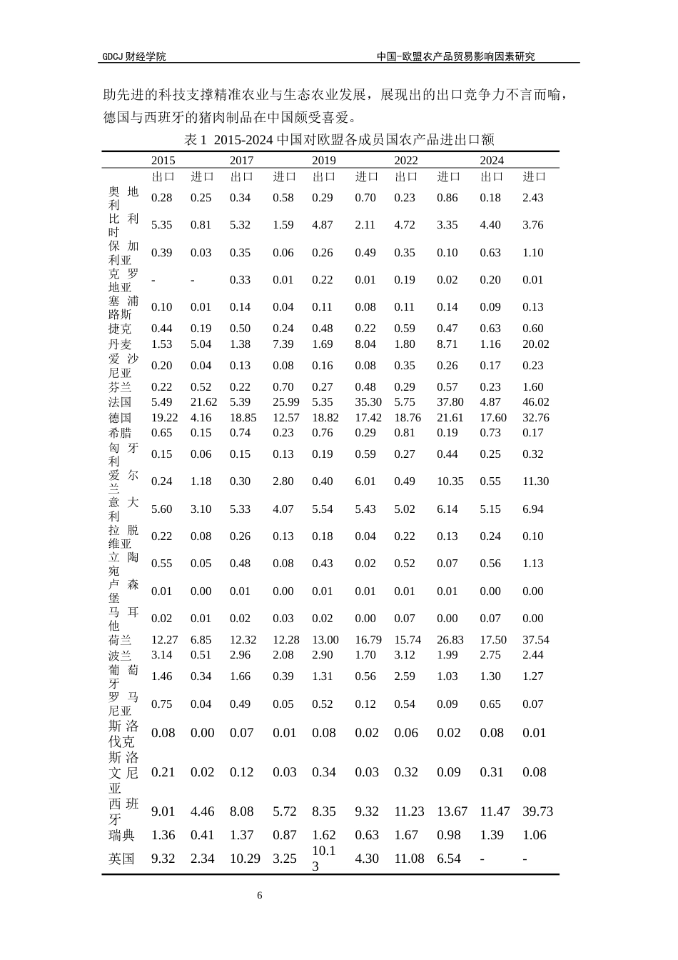 25年CH国际经济与贸易 21孟浩东-欧盟农产品贸易影响因素研究终稿-约13568字符.docx_第9页