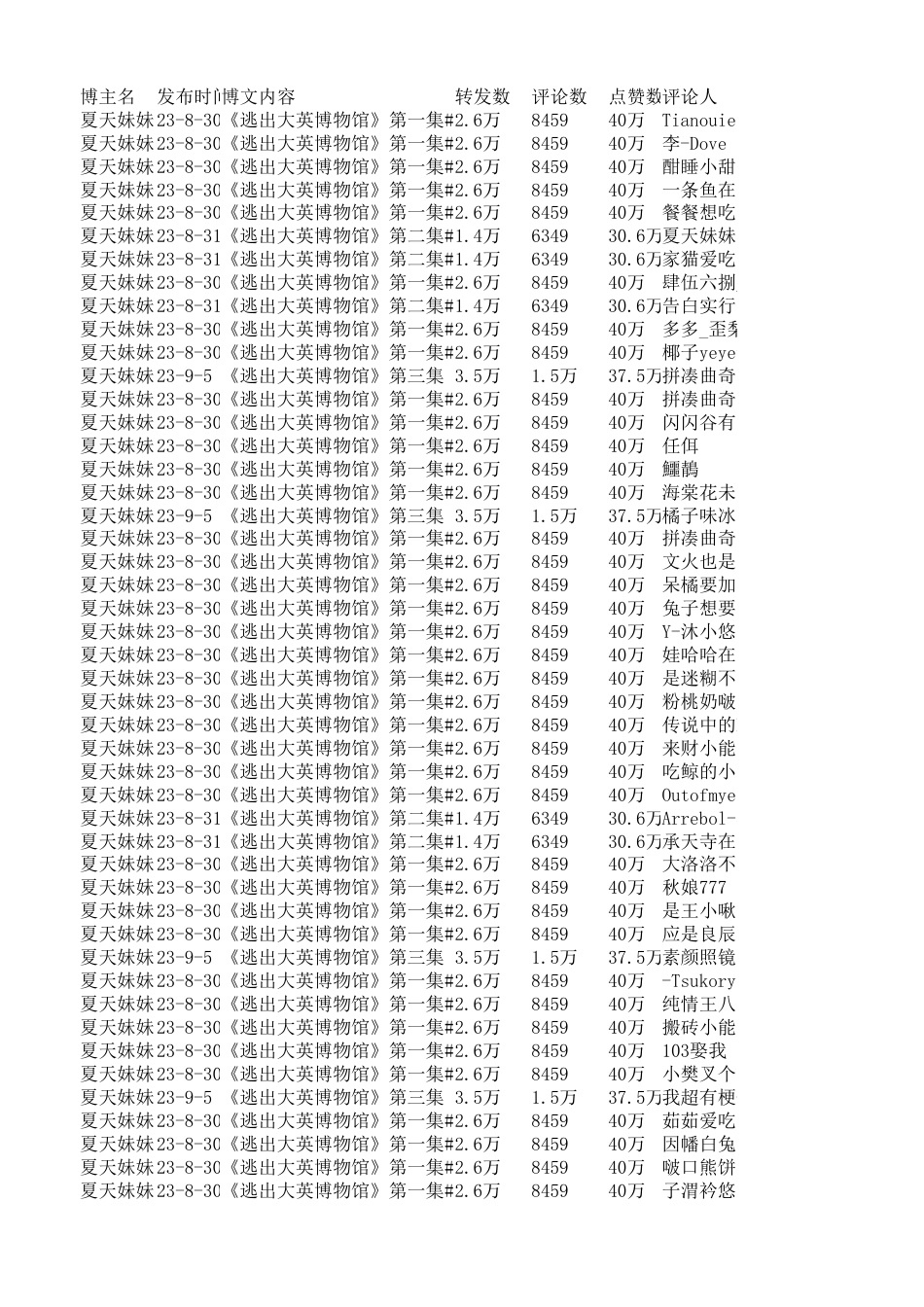 25年CH新闻学 微短剧《逃出大英博物馆》“破圈”背后的传播机制研究-docx-附件数据表评论采集.xlsx_第1页
