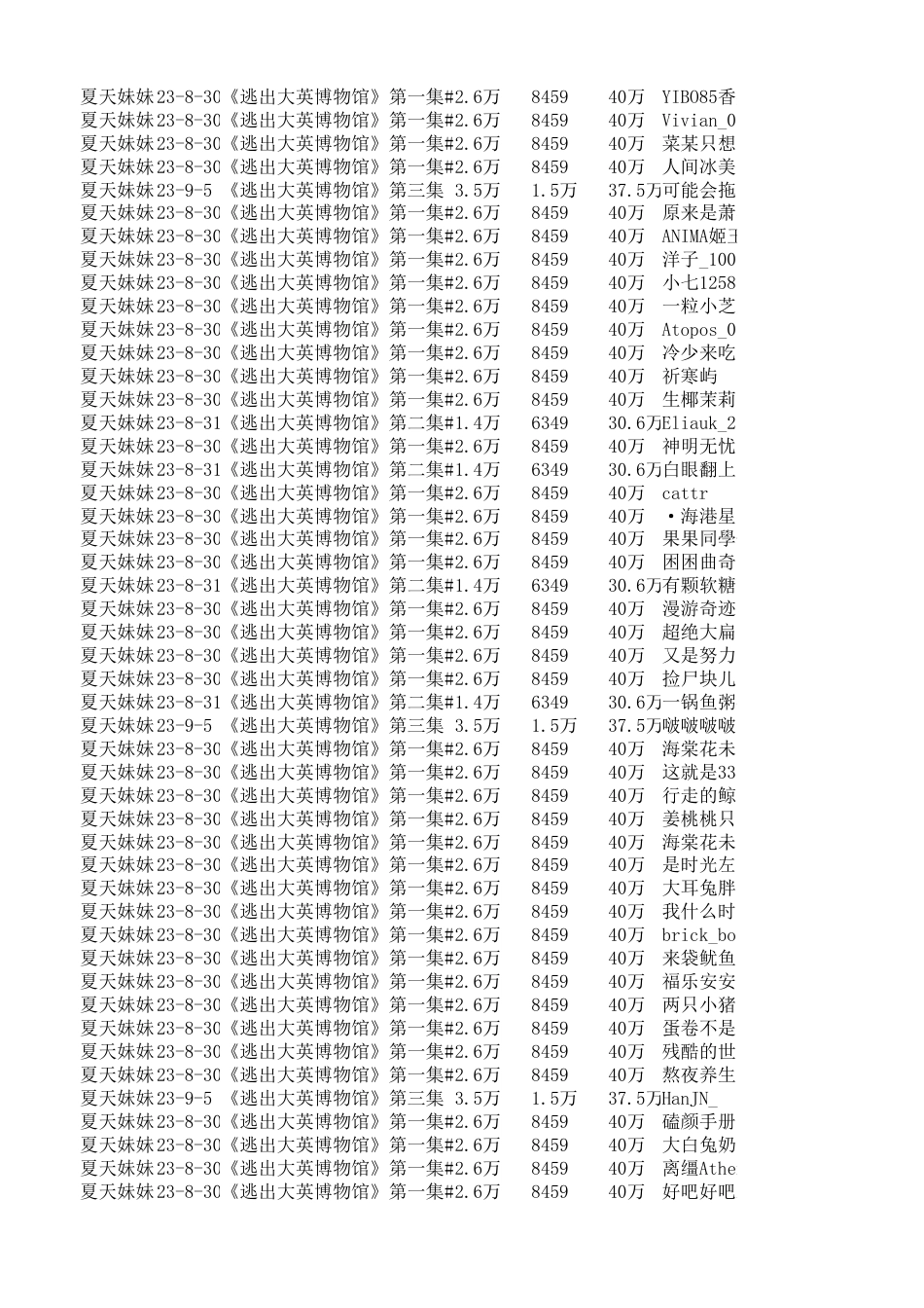 25年CH新闻学 微短剧《逃出大英博物馆》“破圈”背后的传播机制研究-docx-附件数据表评论采集.xlsx_第2页