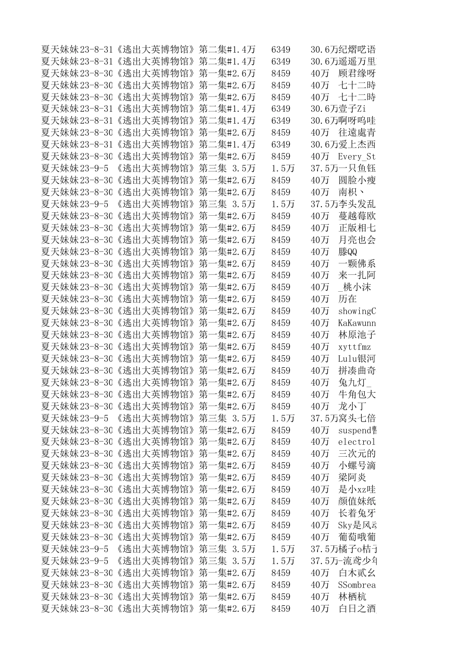25年CH新闻学 微短剧《逃出大英博物馆》“破圈”背后的传播机制研究-docx-附件数据表评论采集.xlsx_第5页