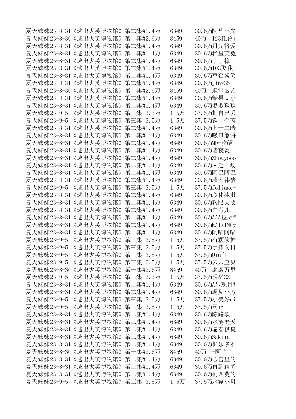 25年CH新闻学 微短剧《逃出大英博物馆》“破圈”背后的传播机制研究-docx-附件数据表评论采集.xlsx_第8页