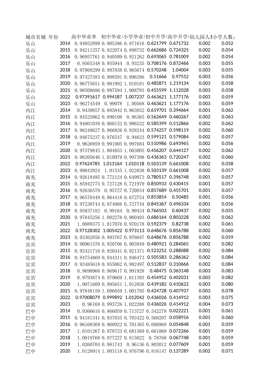 25年CH经济统计学-四川省基础教育发展水平影响因素分析-附件数据表.xlsx_第1页
