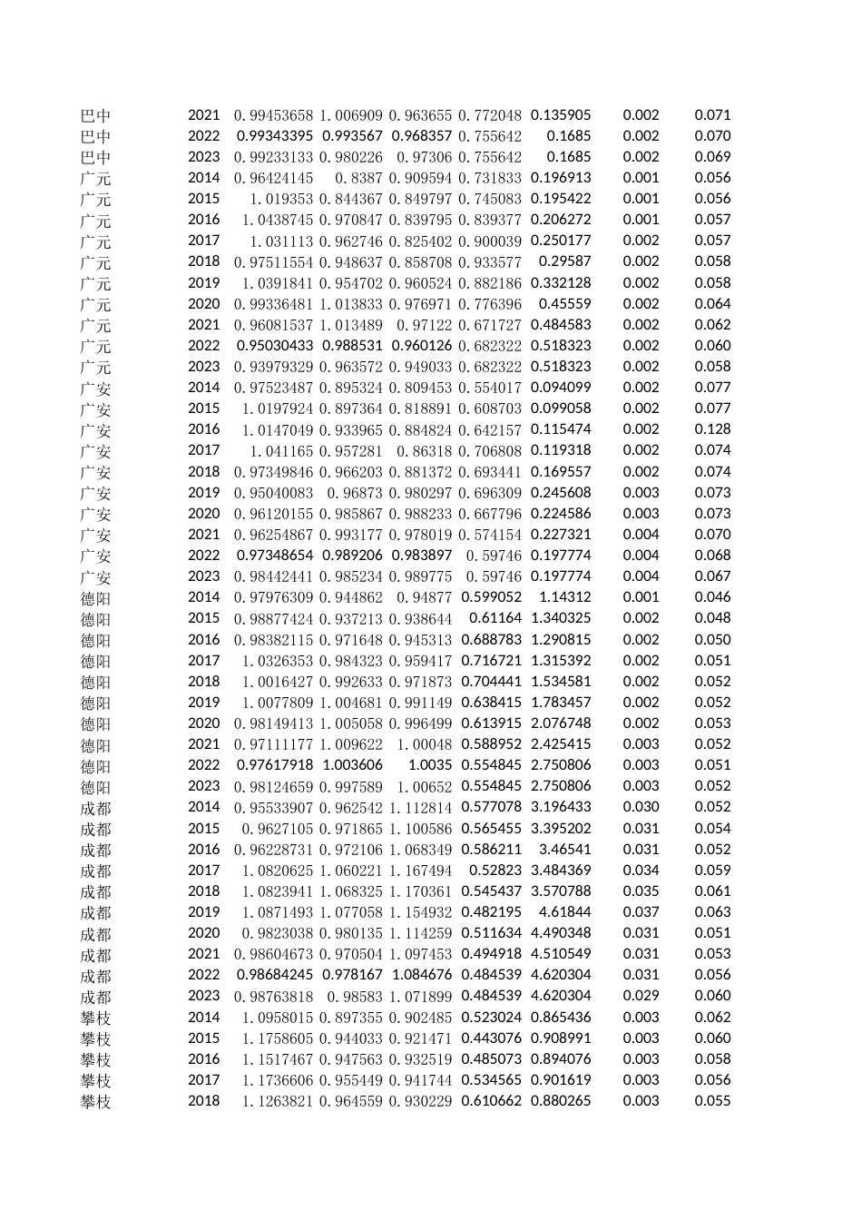 25年CH经济统计学-四川省基础教育发展水平影响因素分析-附件数据表.xlsx_第2页