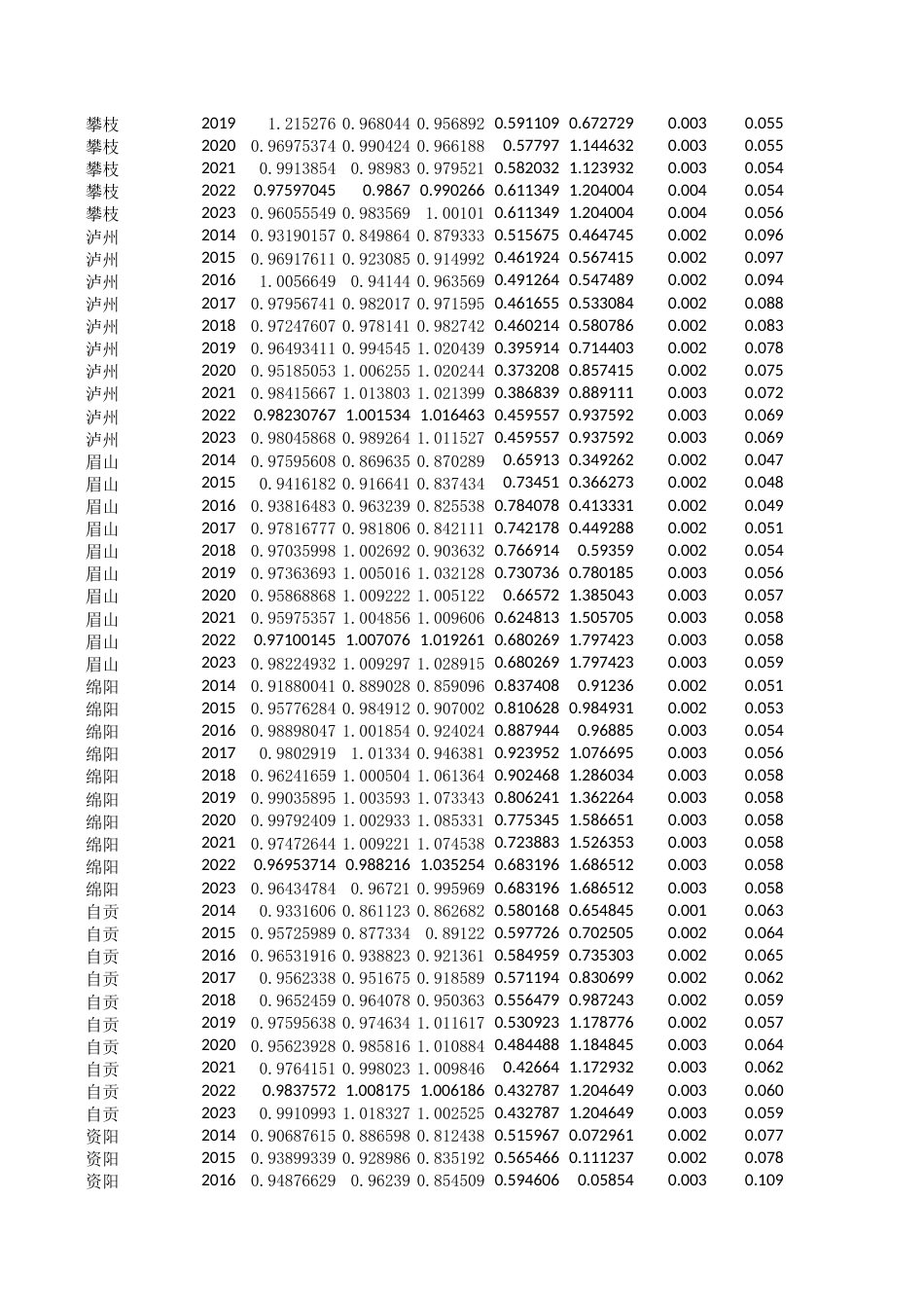 25年CH经济统计学-四川省基础教育发展水平影响因素分析-附件数据表.xlsx_第3页
