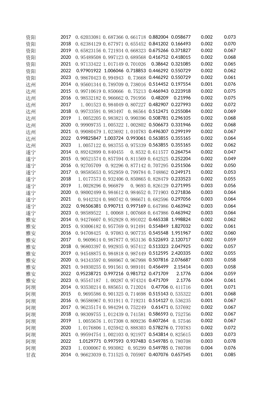 25年CH经济统计学-四川省基础教育发展水平影响因素分析-附件数据表.xlsx_第4页