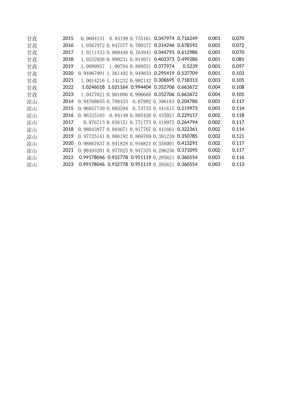 25年CH经济统计学-四川省基础教育发展水平影响因素分析-附件数据表.xlsx_第5页