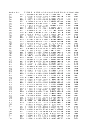 25年CH经济统计学-四川省基础教育发展水平影响因素分析-附件数据表.xlsx