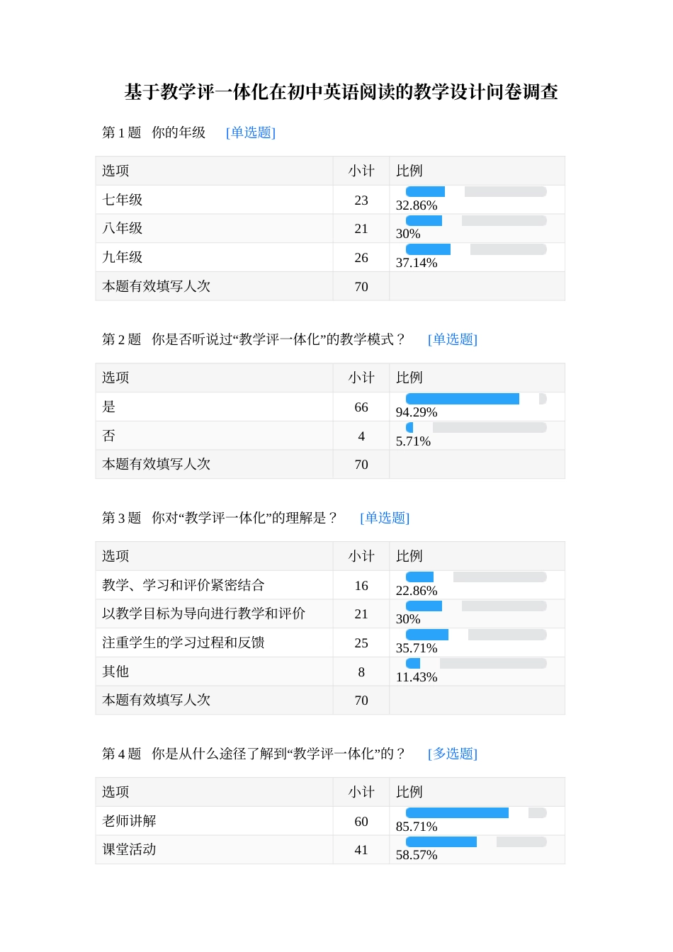 25年CH英语 基于教学评一体化在初中英语阅读的教学设计最终稿 附件问卷调查.docx_第1页