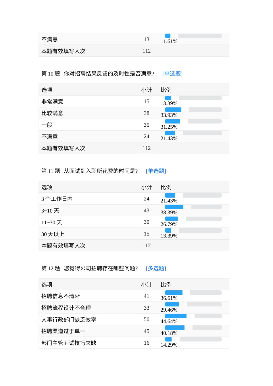 25年CH人力资源管理 员工招聘管理问卷调查（针对应聘者）报告.docx_第4页