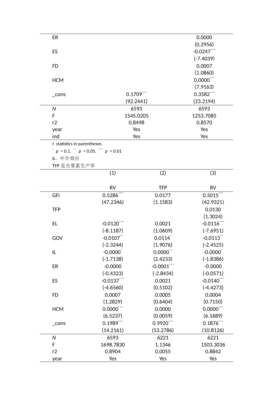 25年CH金融学 是城市固定效应，是省份固定效应，是时间固定效应，是随机扰动项.docx_第3页