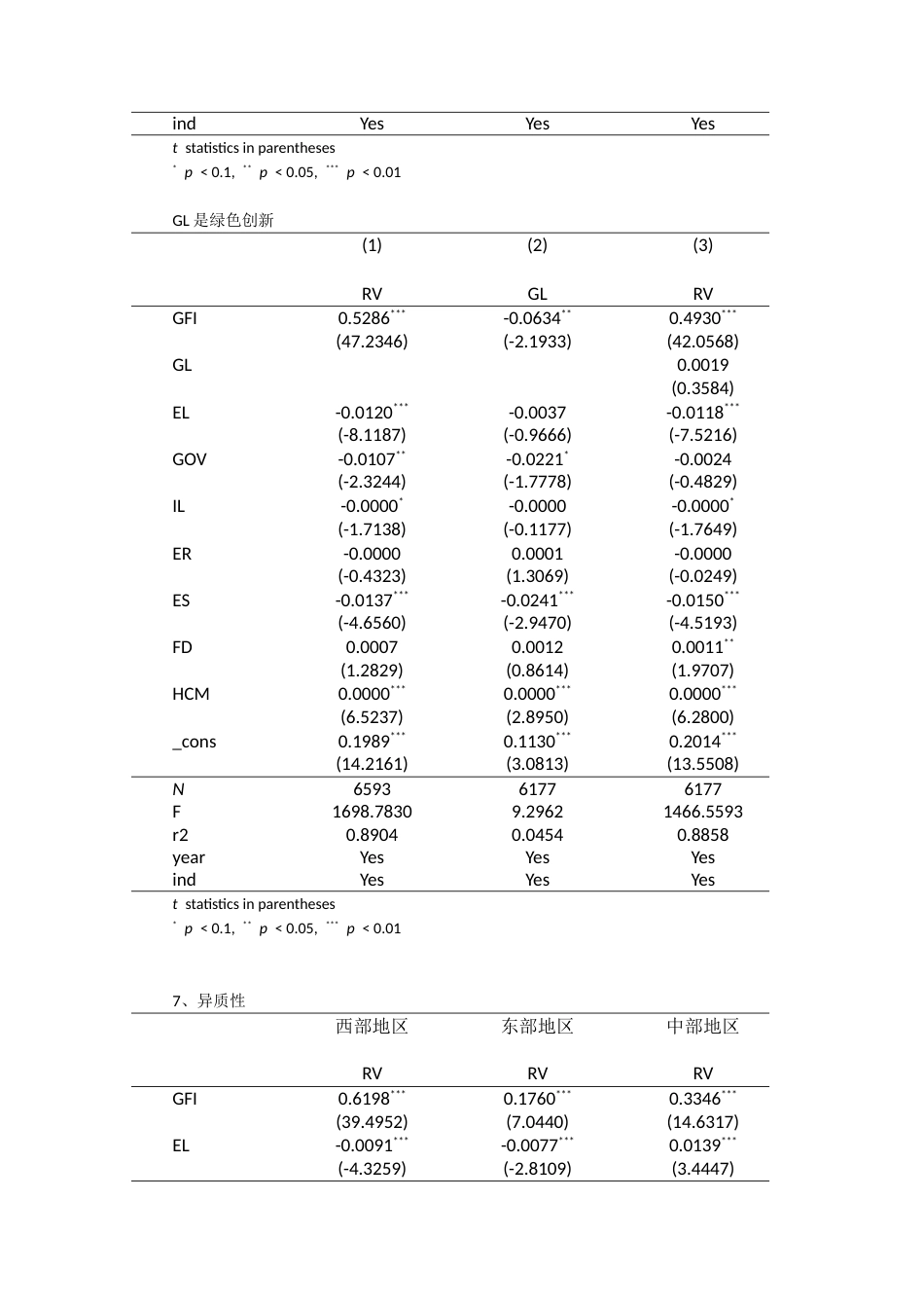 25年CH金融学 是城市固定效应，是省份固定效应，是时间固定效应，是随机扰动项.docx_第4页