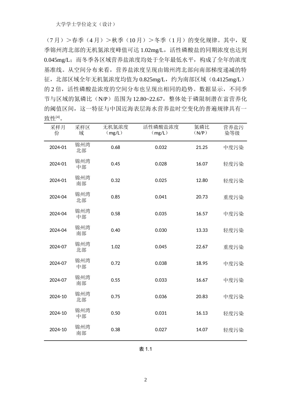 26年ZY辽宁锦州近岸海域营养盐时空分布特征及潜在富营养化评价.docx终_第6页