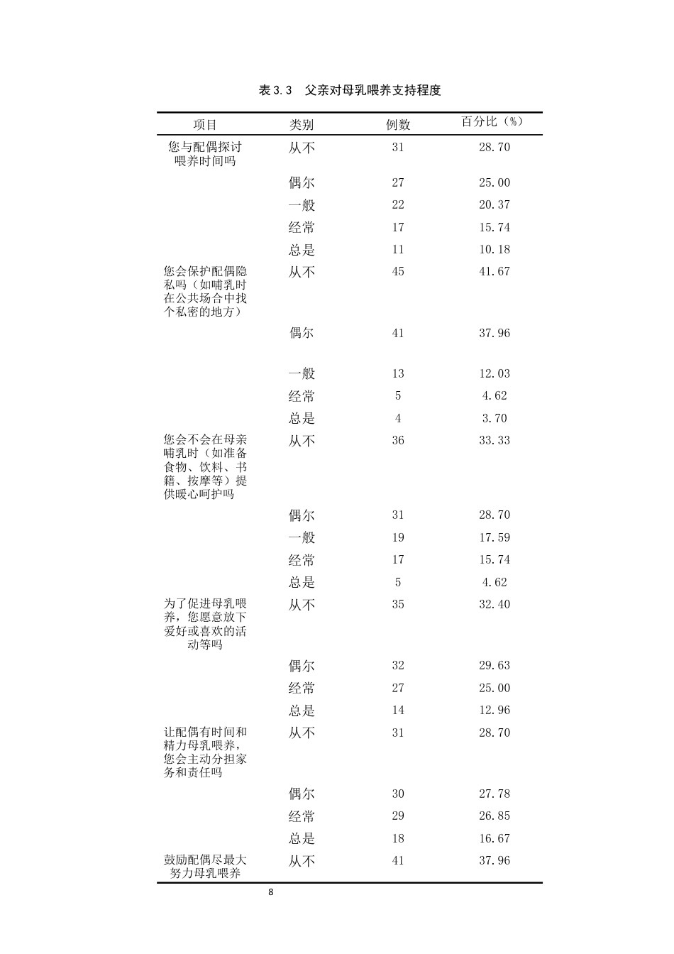 25年CH护理学-初产妇配偶对新生母乳喂养认知现状及护理需求调查研究-约8243字符终版.docx_第8页