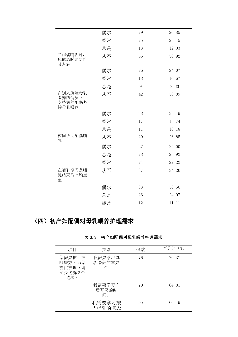 25年CH护理学-初产妇配偶对新生母乳喂养认知现状及护理需求调查研究-约8243字符终版.docx_第9页