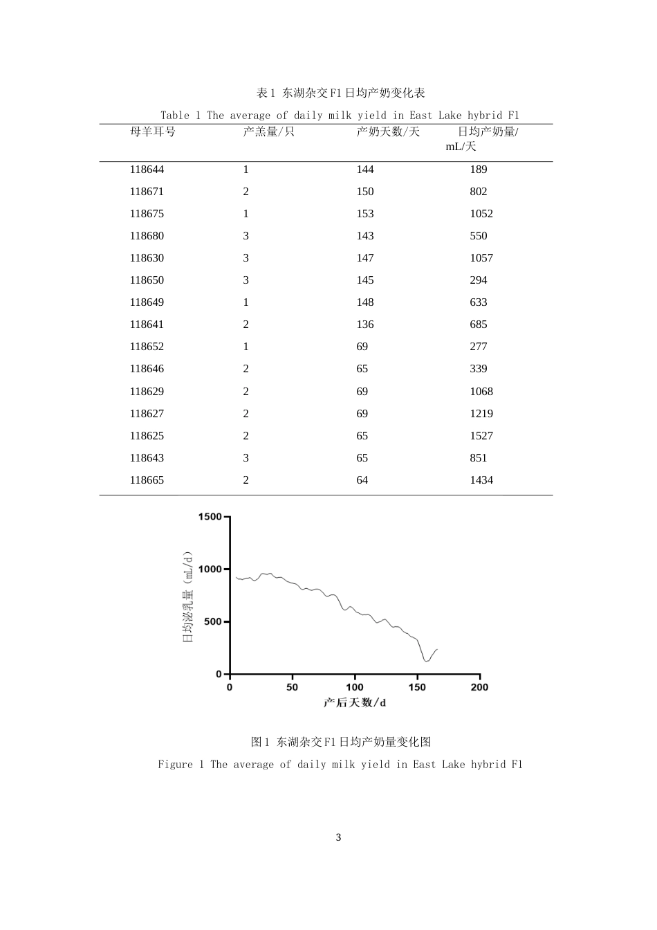 25年CH动物医学-东湖杂交F1代产奶变化规律的研究-约8219字符.docx_第6页
