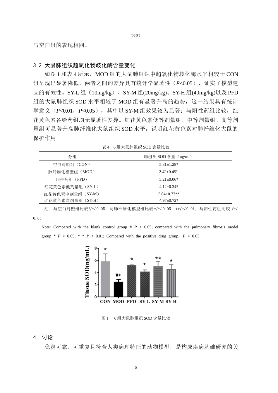 25年CH药学 红花黄色素对肺纤维化大鼠组织超氧化物歧化酶的影响-约11345字符.docx_第6页