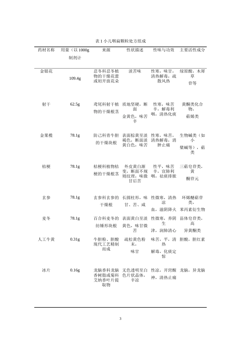 25年CH制药工程-小儿咽扁颗粒质量控制检验方法研究进展-约10238字符.docx_第5页